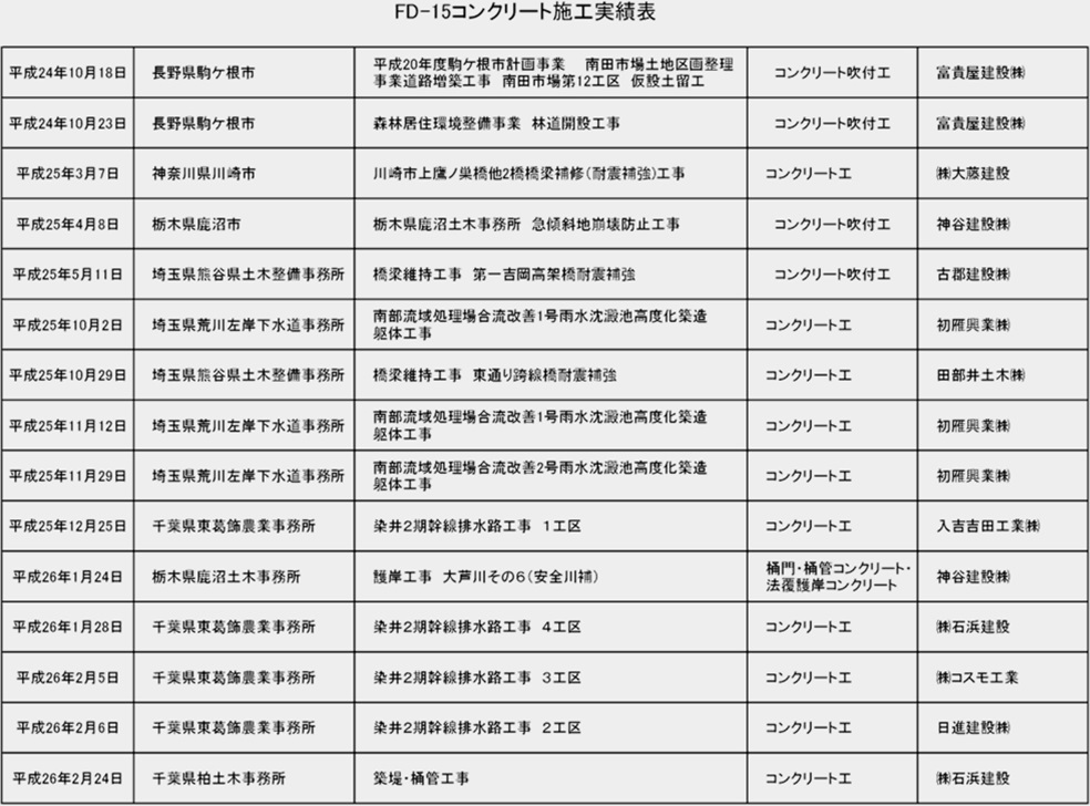 ＦＤ－１５コンクリート施工実績